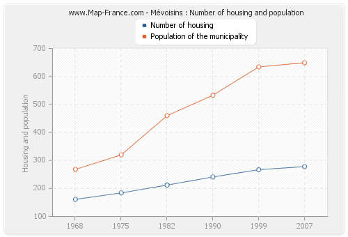 Mévoisins : Number of housing and population