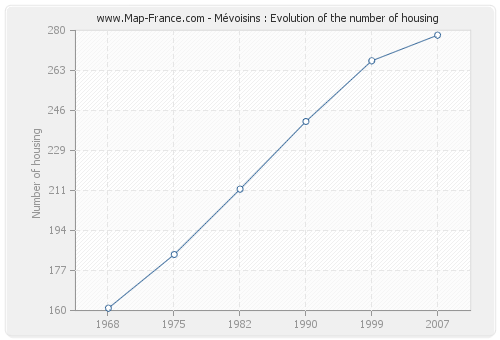 Mévoisins : Evolution of the number of housing