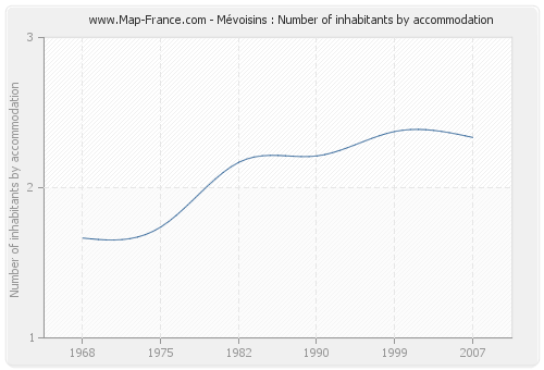 Mévoisins : Number of inhabitants by accommodation