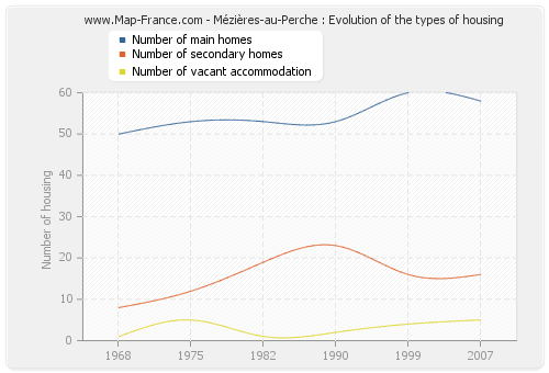 Mézières-au-Perche : Evolution of the types of housing