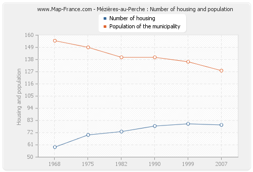 Mézières-au-Perche : Number of housing and population