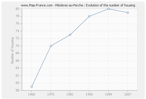 Mézières-au-Perche : Evolution of the number of housing