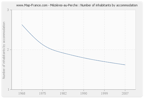 Mézières-au-Perche : Number of inhabitants by accommodation