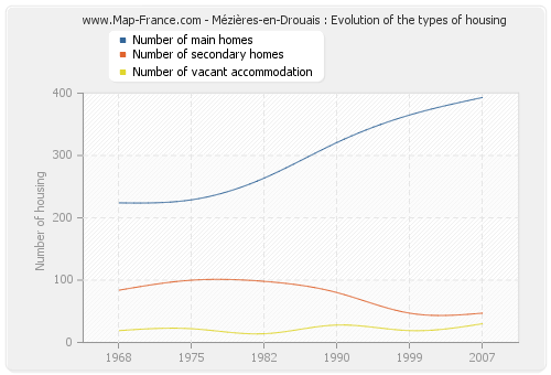 Mézières-en-Drouais : Evolution of the types of housing