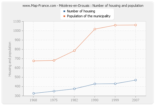 Mézières-en-Drouais : Number of housing and population