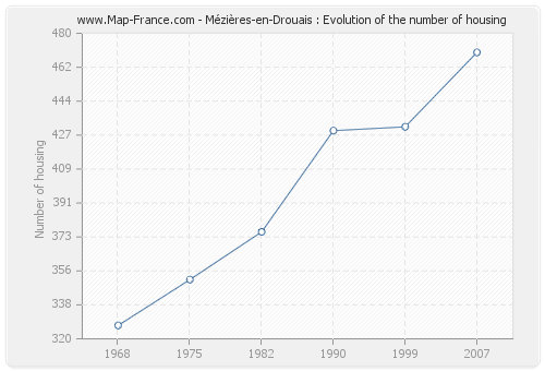 Mézières-en-Drouais : Evolution of the number of housing