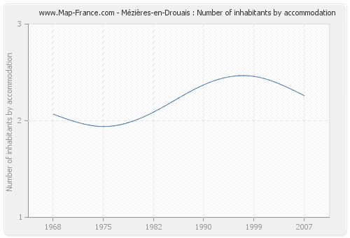 Mézières-en-Drouais : Number of inhabitants by accommodation