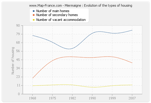 Miermaigne : Evolution of the types of housing