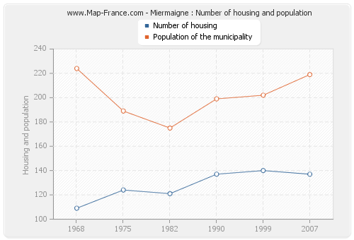 Miermaigne : Number of housing and population