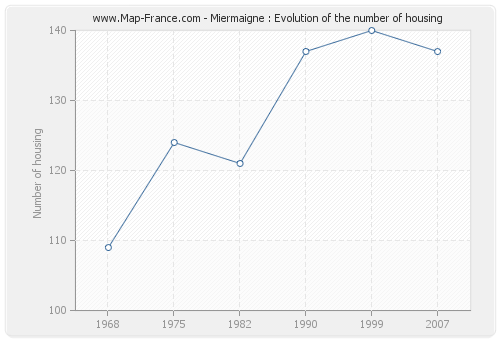 Miermaigne : Evolution of the number of housing