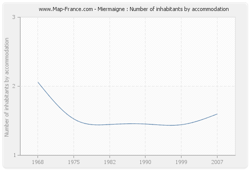 Miermaigne : Number of inhabitants by accommodation