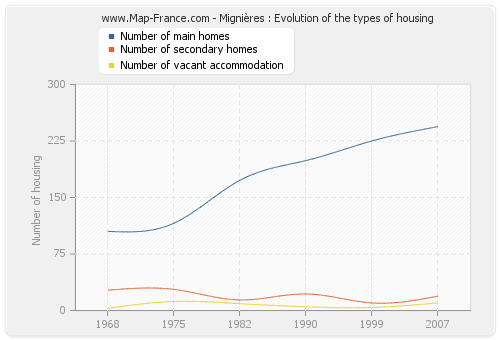 Mignières : Evolution of the types of housing