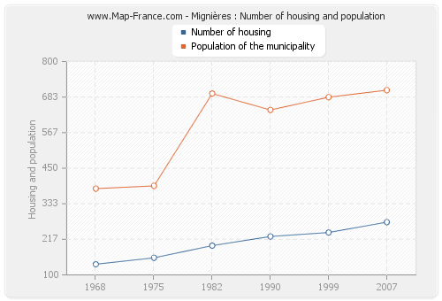 Mignières : Number of housing and population