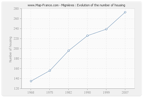 Mignières : Evolution of the number of housing
