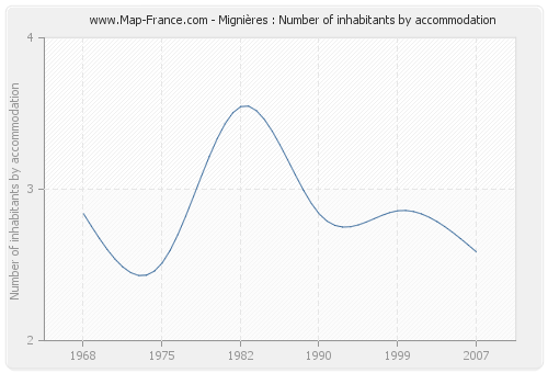 Mignières : Number of inhabitants by accommodation