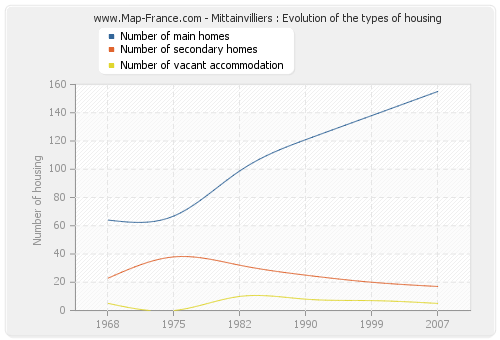 Mittainvilliers : Evolution of the types of housing