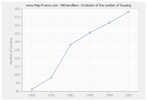 Mittainvilliers : Evolution of the number of housing