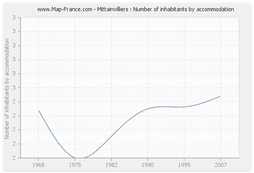 Mittainvilliers : Number of inhabitants by accommodation