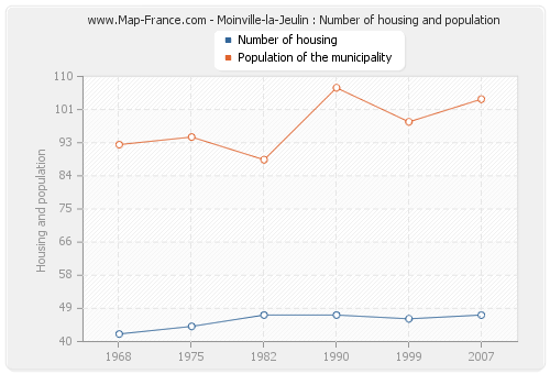 Moinville-la-Jeulin : Number of housing and population