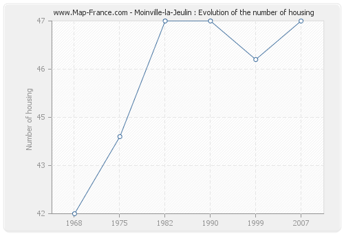 Moinville-la-Jeulin : Evolution of the number of housing