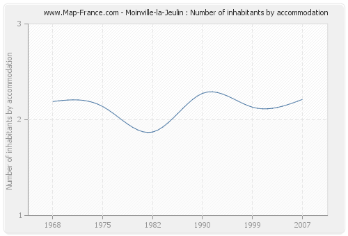 Moinville-la-Jeulin : Number of inhabitants by accommodation