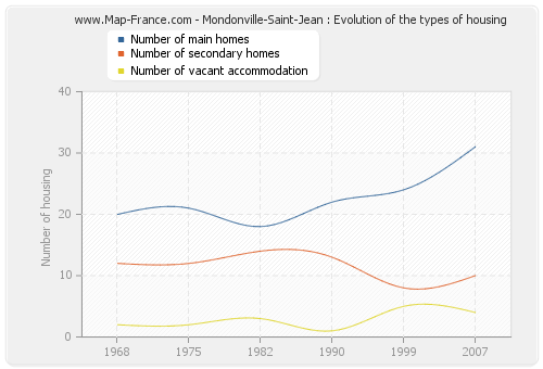 Mondonville-Saint-Jean : Evolution of the types of housing