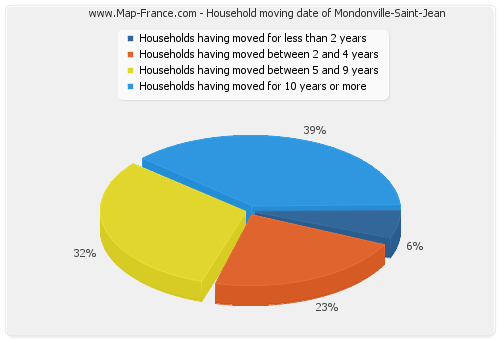 Household moving date of Mondonville-Saint-Jean