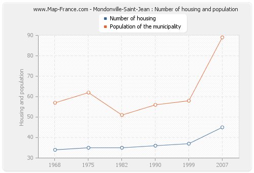 Mondonville-Saint-Jean : Number of housing and population