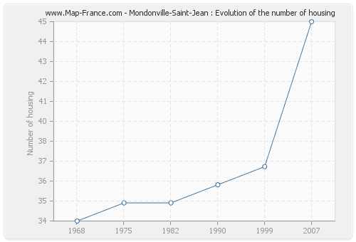 Mondonville-Saint-Jean : Evolution of the number of housing