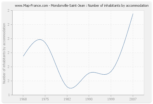 Mondonville-Saint-Jean : Number of inhabitants by accommodation