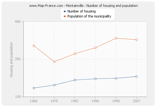 Montainville : Number of housing and population
