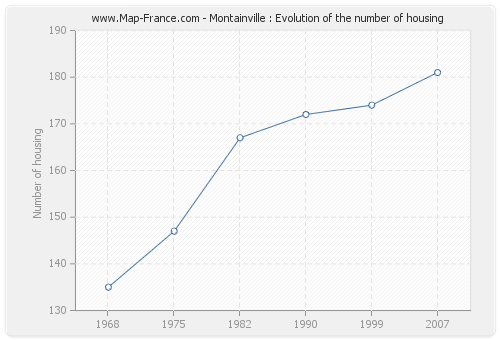 Montainville : Evolution of the number of housing