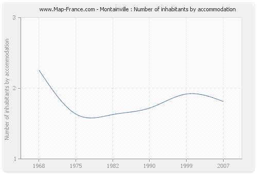 Montainville : Number of inhabitants by accommodation
