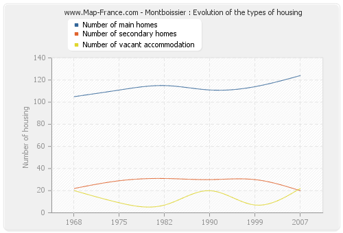 Montboissier : Evolution of the types of housing