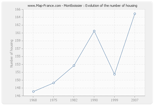 Montboissier : Evolution of the number of housing