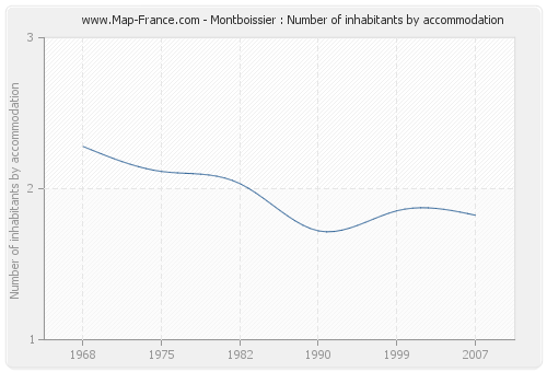 Montboissier : Number of inhabitants by accommodation