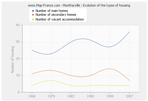 Montharville : Evolution of the types of housing