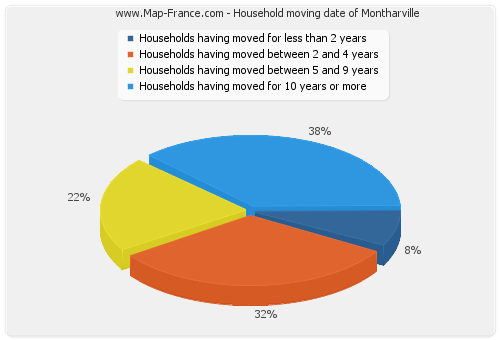 Household moving date of Montharville