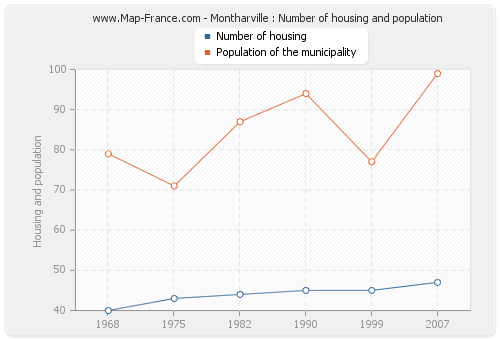 Montharville : Number of housing and population