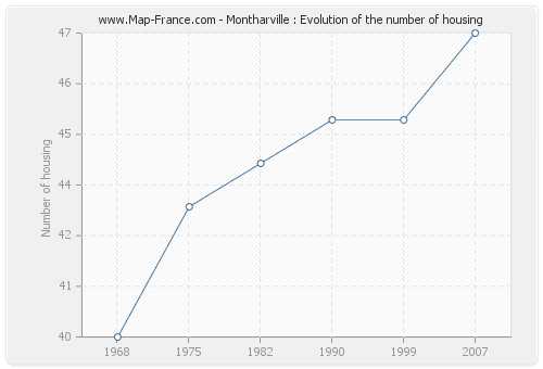 Montharville : Evolution of the number of housing