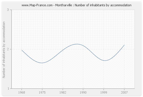 Montharville : Number of inhabitants by accommodation