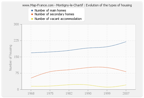 Montigny-le-Chartif : Evolution of the types of housing