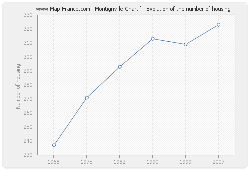 Montigny-le-Chartif : Evolution of the number of housing