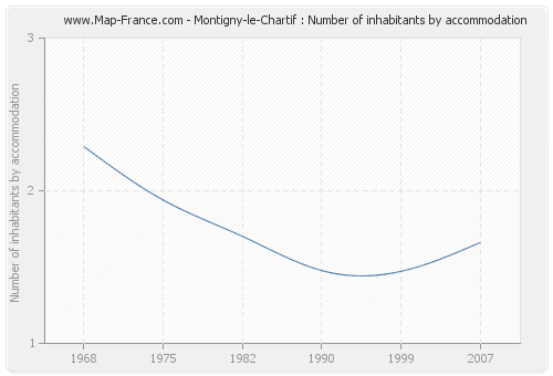 Montigny-le-Chartif : Number of inhabitants by accommodation