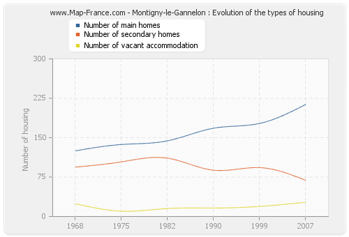 Montigny-le-Gannelon : Evolution of the types of housing