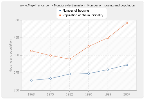 Montigny-le-Gannelon : Number of housing and population