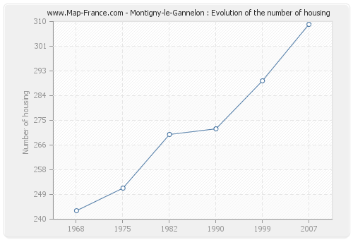 Montigny-le-Gannelon : Evolution of the number of housing