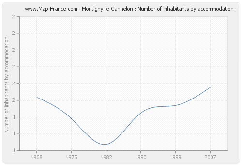 Montigny-le-Gannelon : Number of inhabitants by accommodation