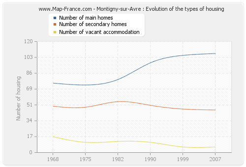Montigny-sur-Avre : Evolution of the types of housing