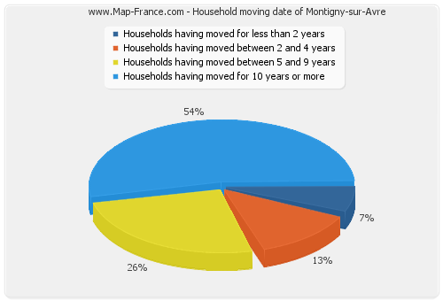 Household moving date of Montigny-sur-Avre